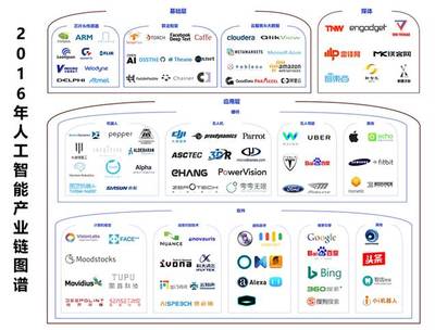 2016年人工智能產業梳理(上篇) 基礎軟件開發——一朝引爆,穩步前進